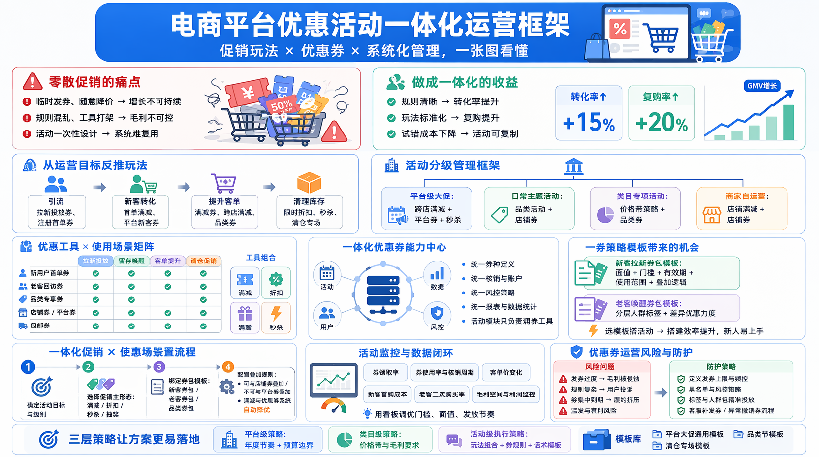 电商平台促销活动怎么做:从整体运营目标拆解
