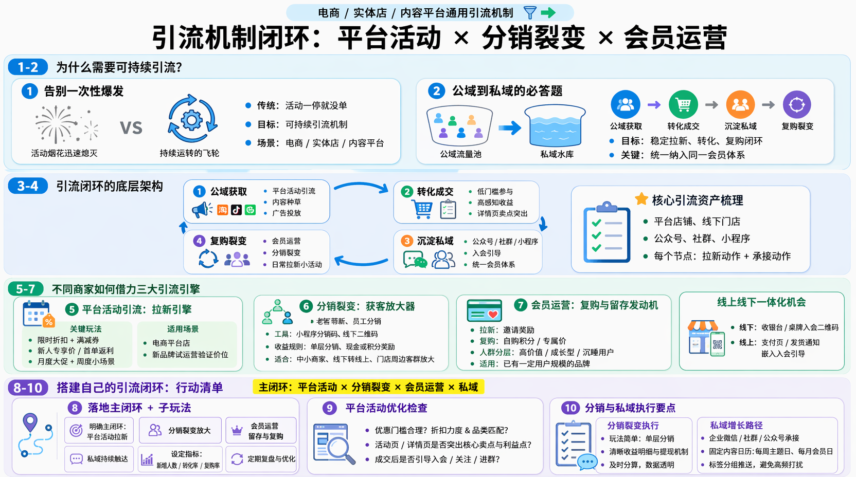 引流机制怎么搭建成闭环?