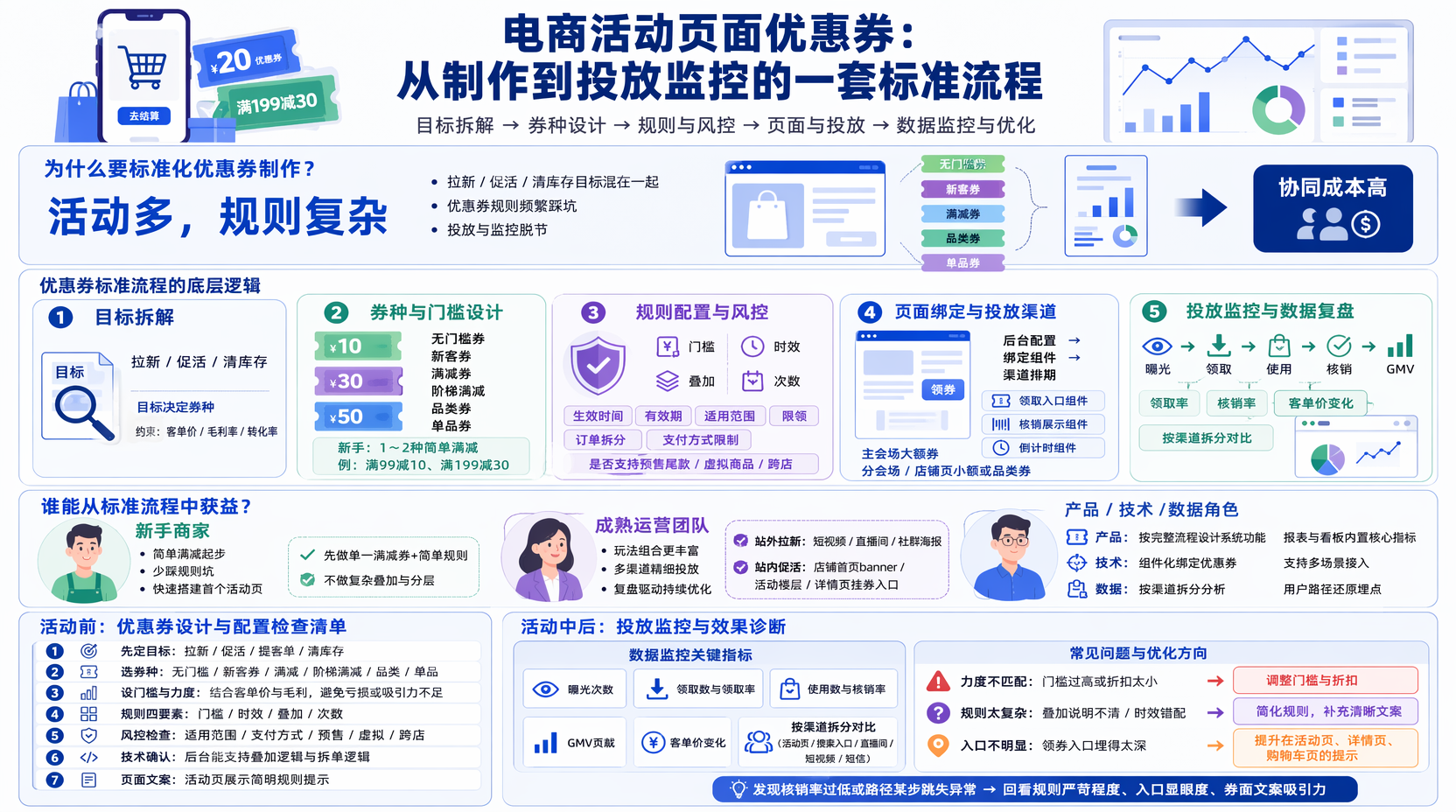 明确活动目标与优惠券类型怎么选?