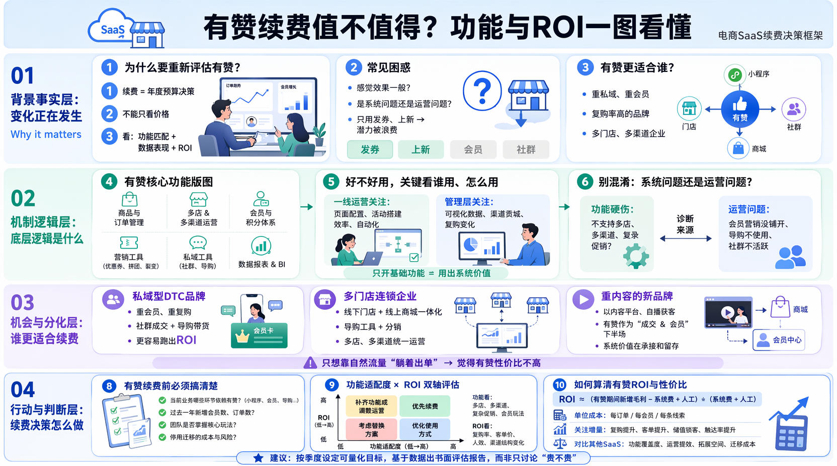 有赞续费前要考虑什么维度?