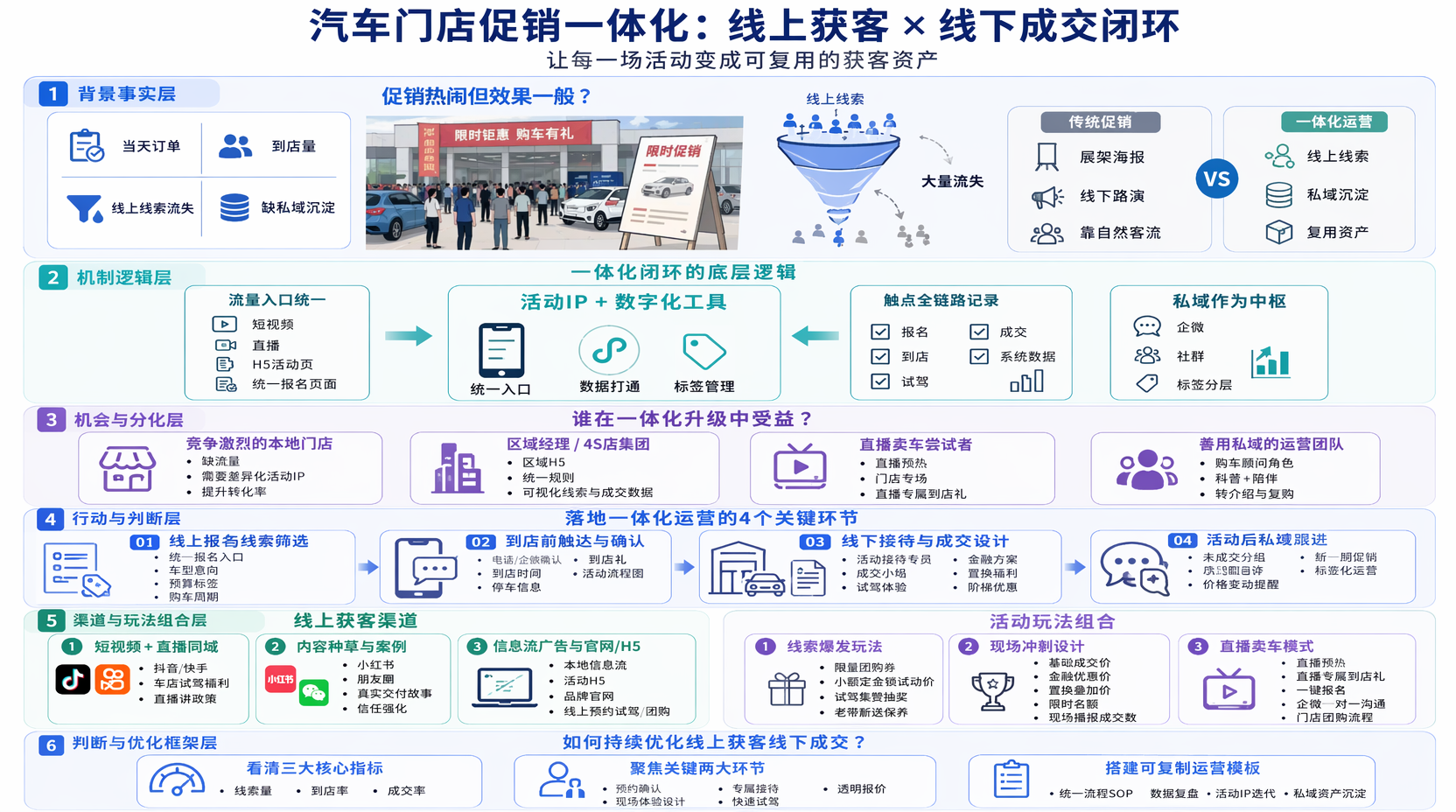 汽车门店促销活动运营模式怎么创新?