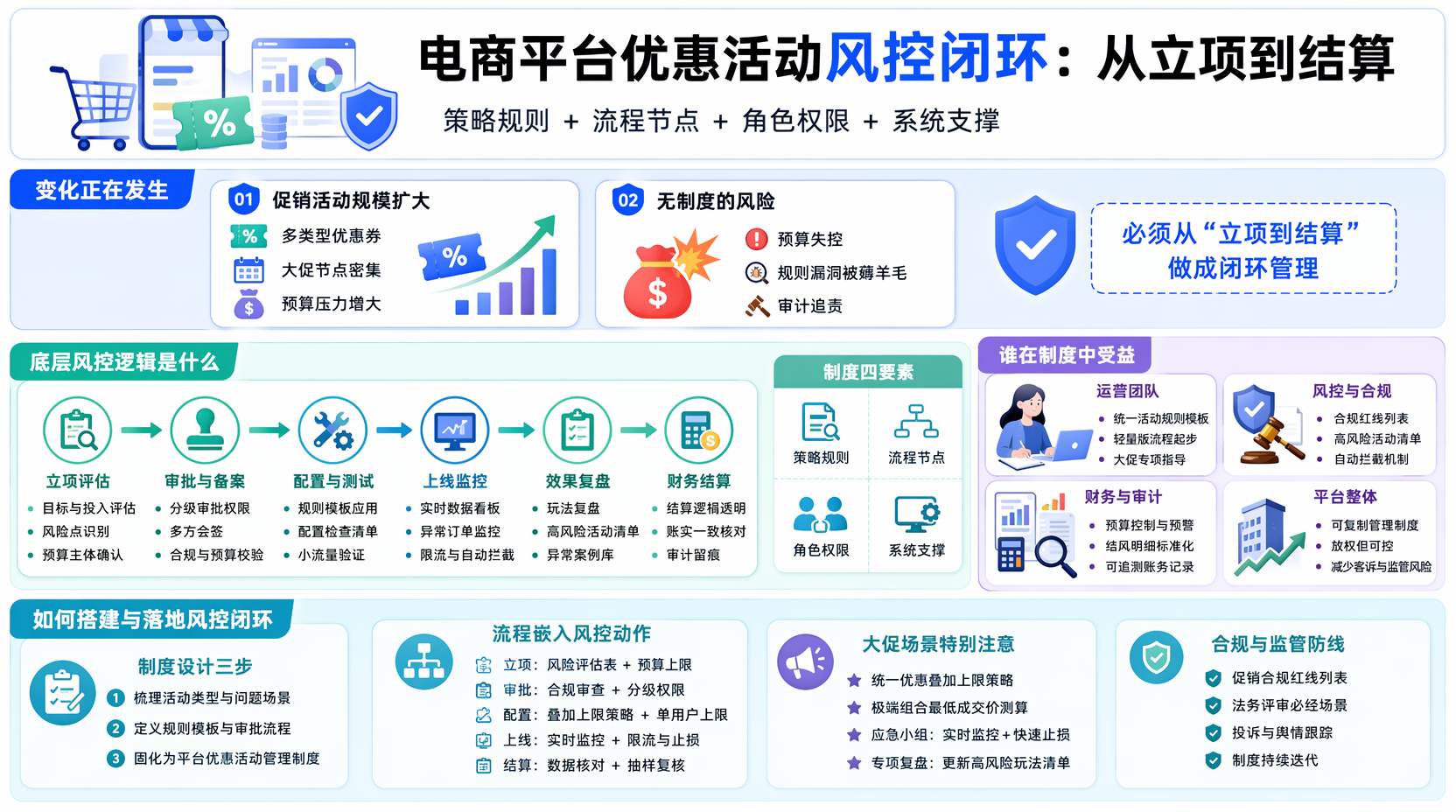 电商平台优惠活动管理制度怎么搭建?
