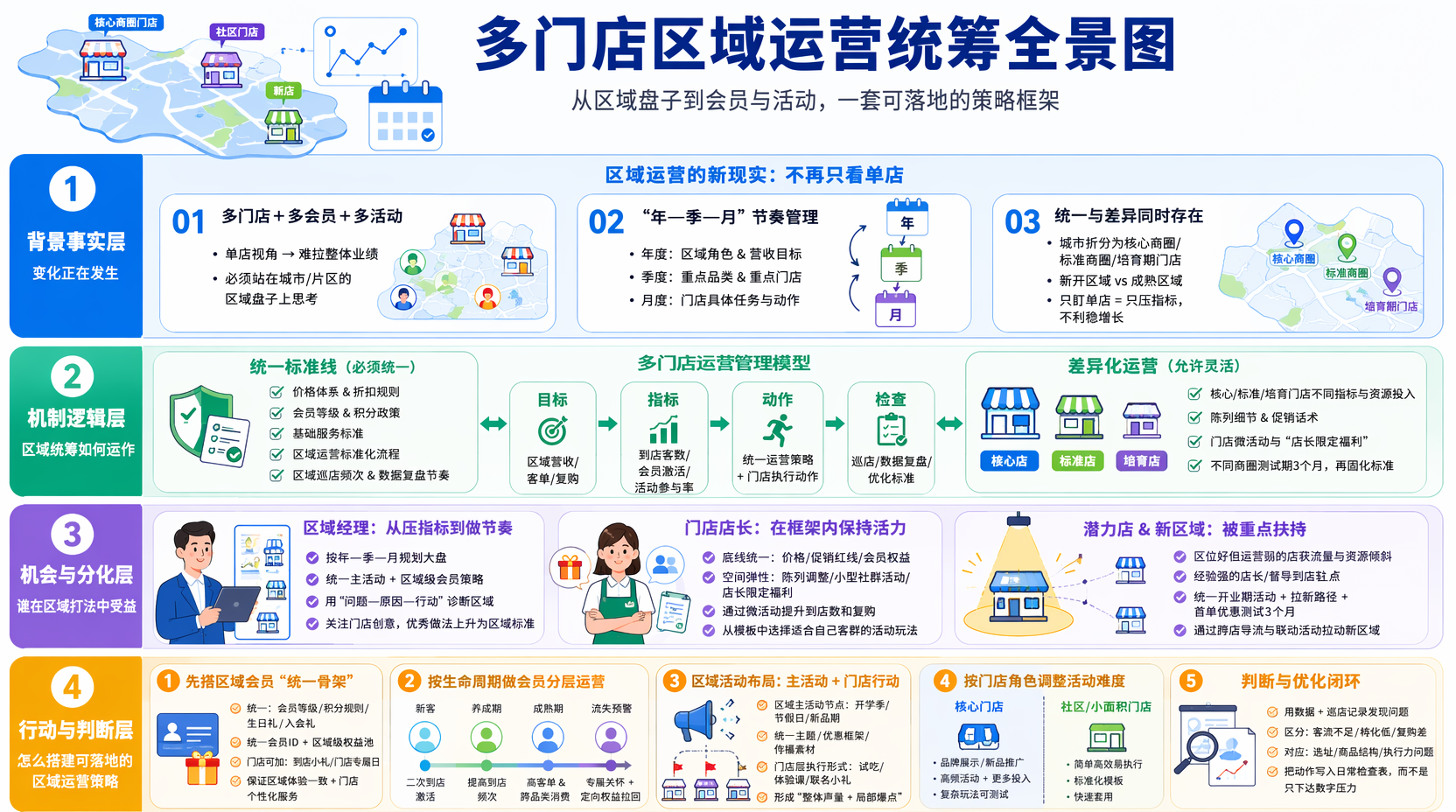 区域运营策略怎么做:先搭整体盘子