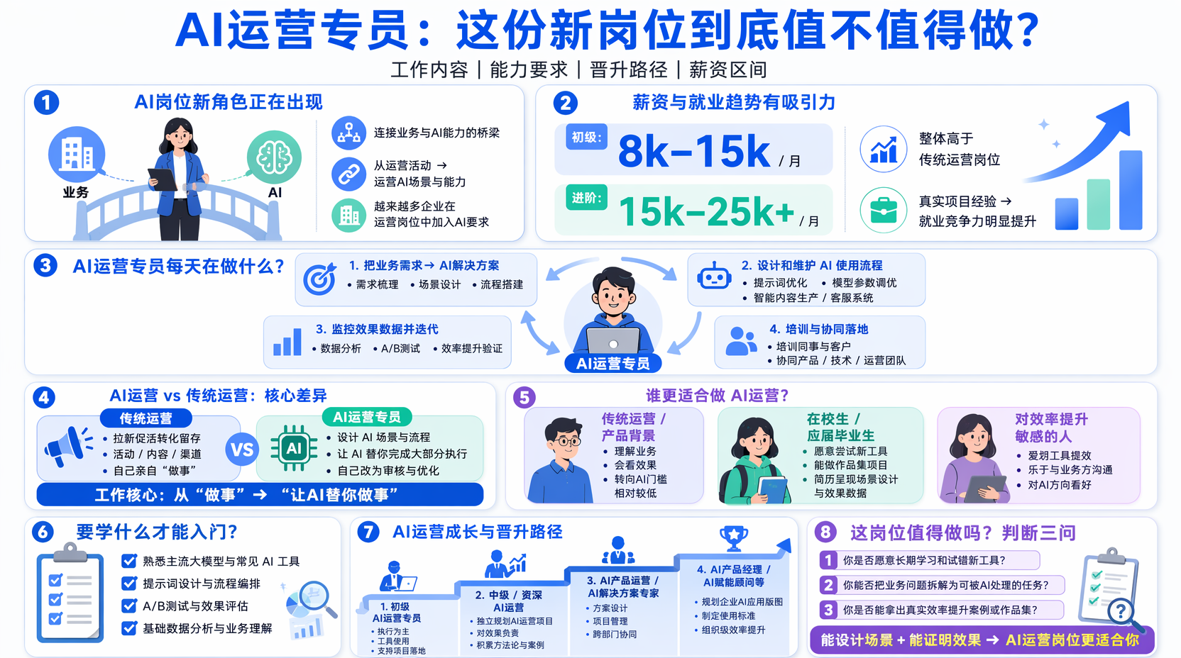 AI运营专员主要负责什么工作?