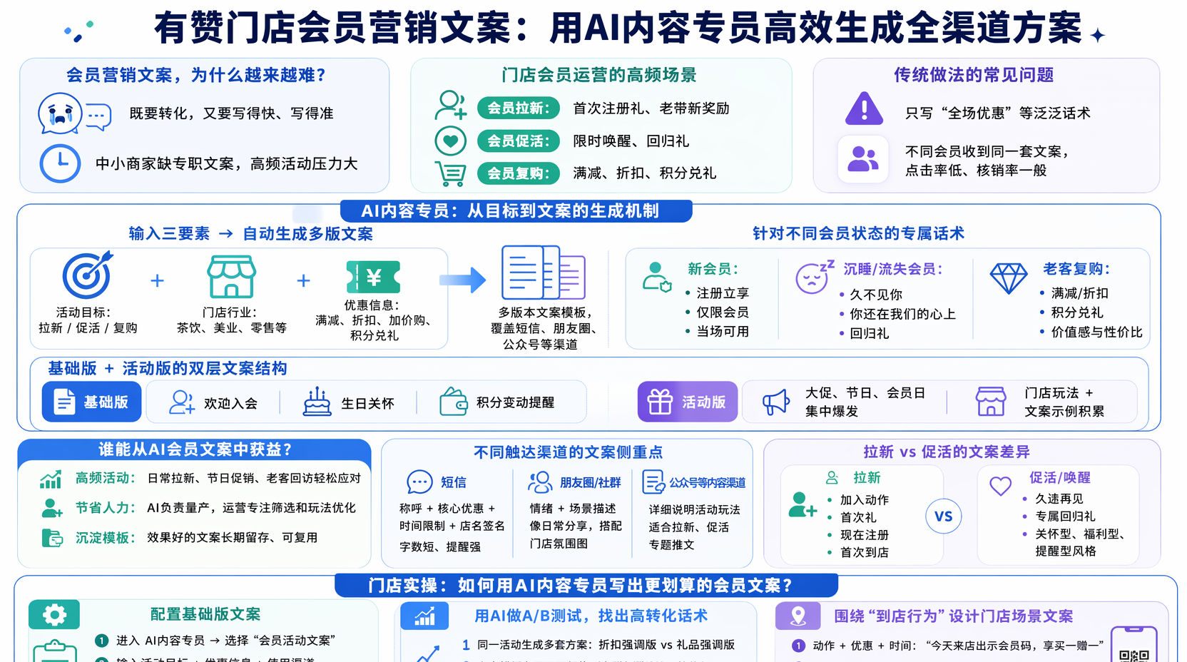 有赞门店会员营销文案怎么写，先明确活动目标