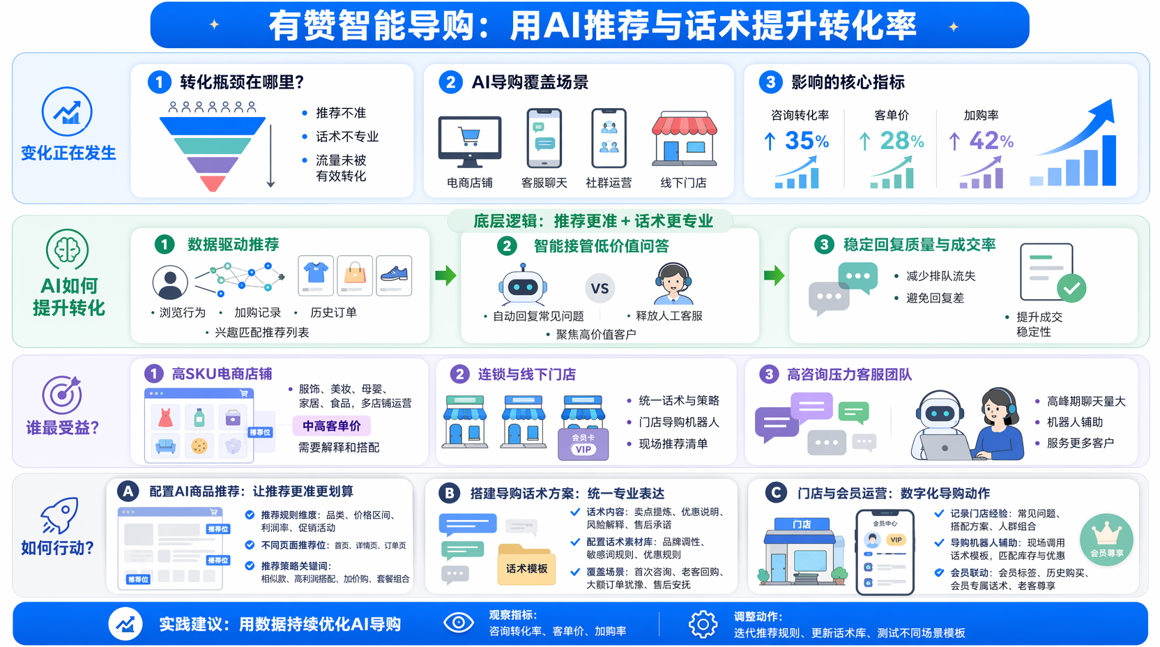 有赞智能导购如何提升转化率?