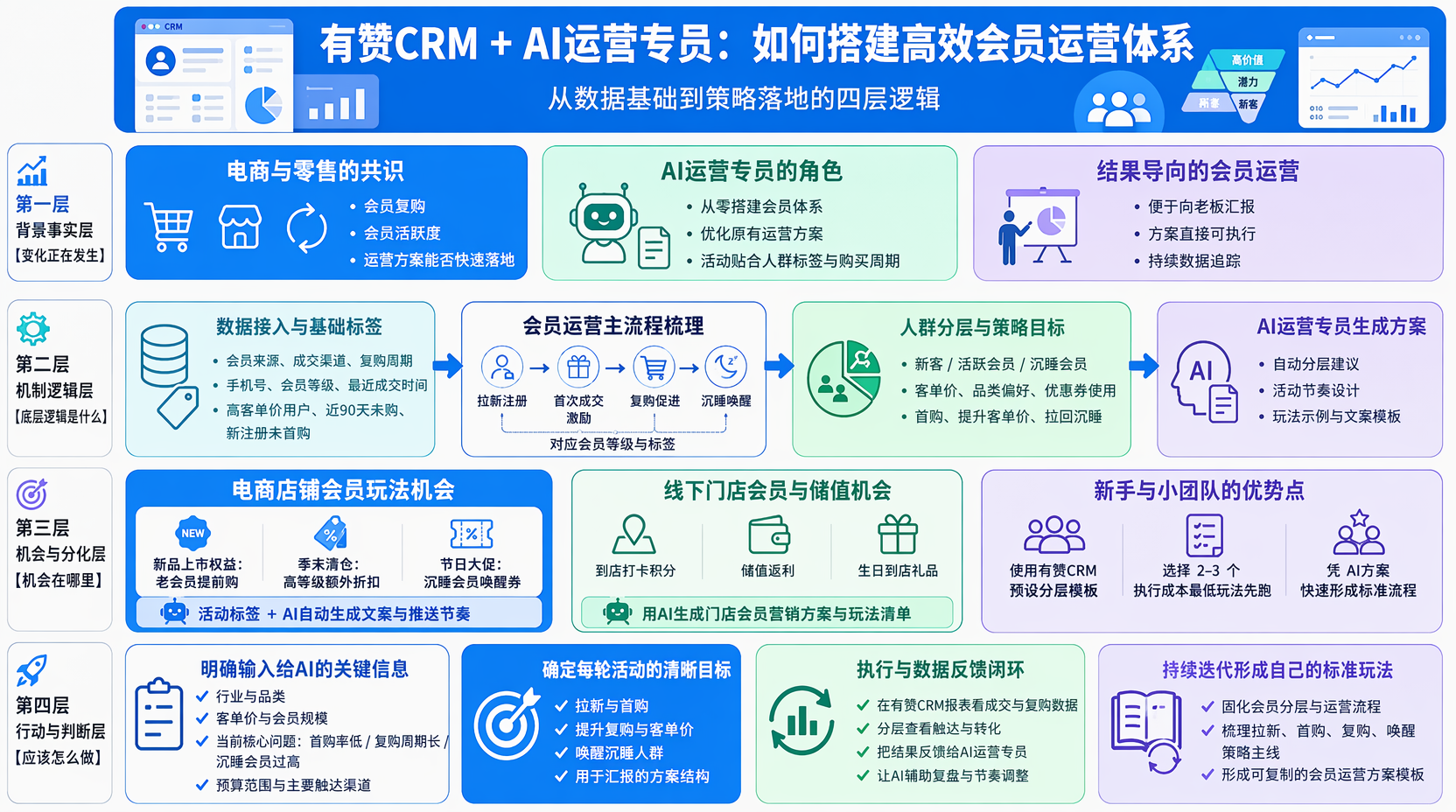 有赞CRM如何做会员运营?先搭账户与基础标签