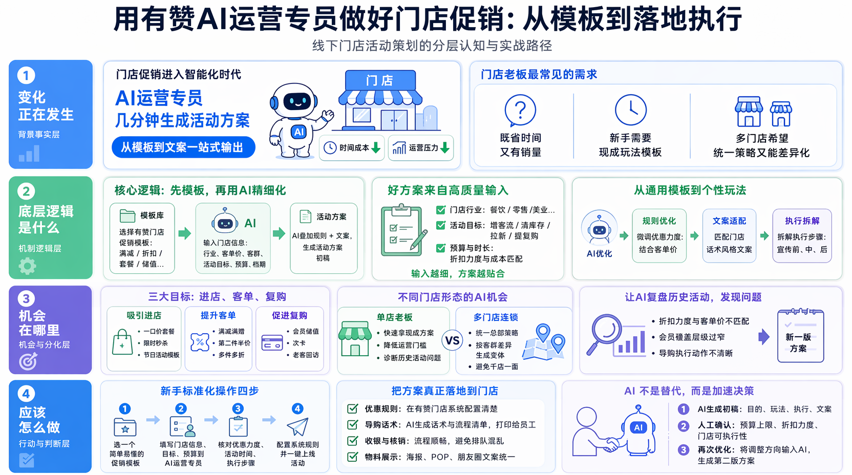 新手上手:有赞门店如何做促销活动?
