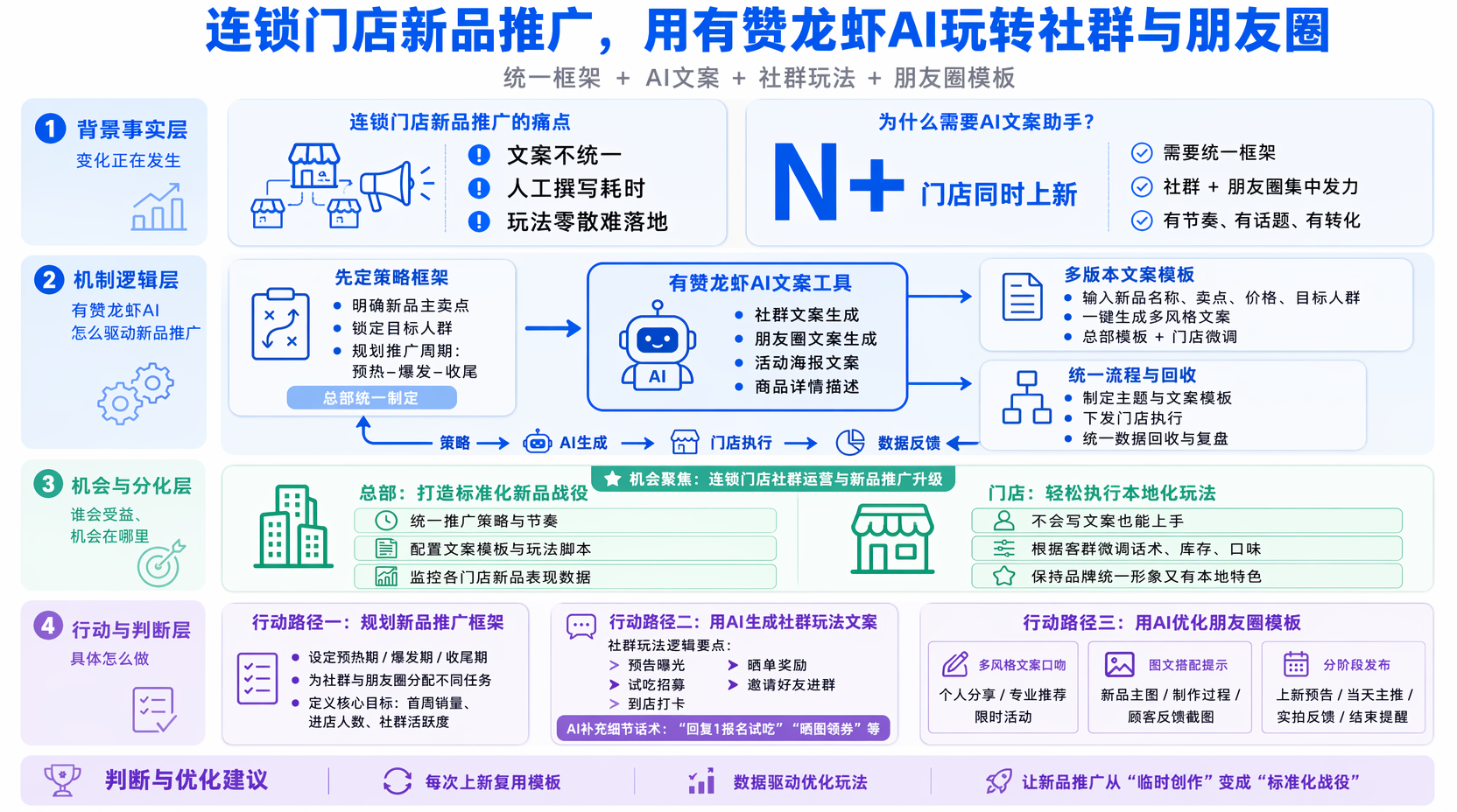 新品推广整体怎么规划?连锁门店先搭好框架