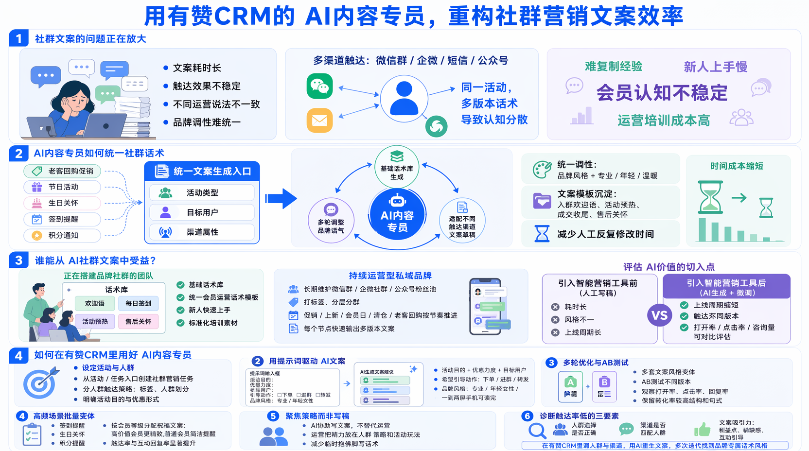 有赞CRM社群营销怎么做,AI内容专员能解决什么问题?