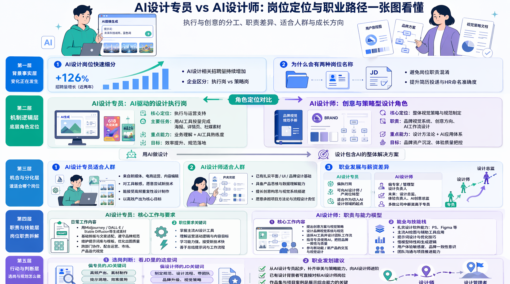 AI设计专员是做什么的?岗位定位怎么理解