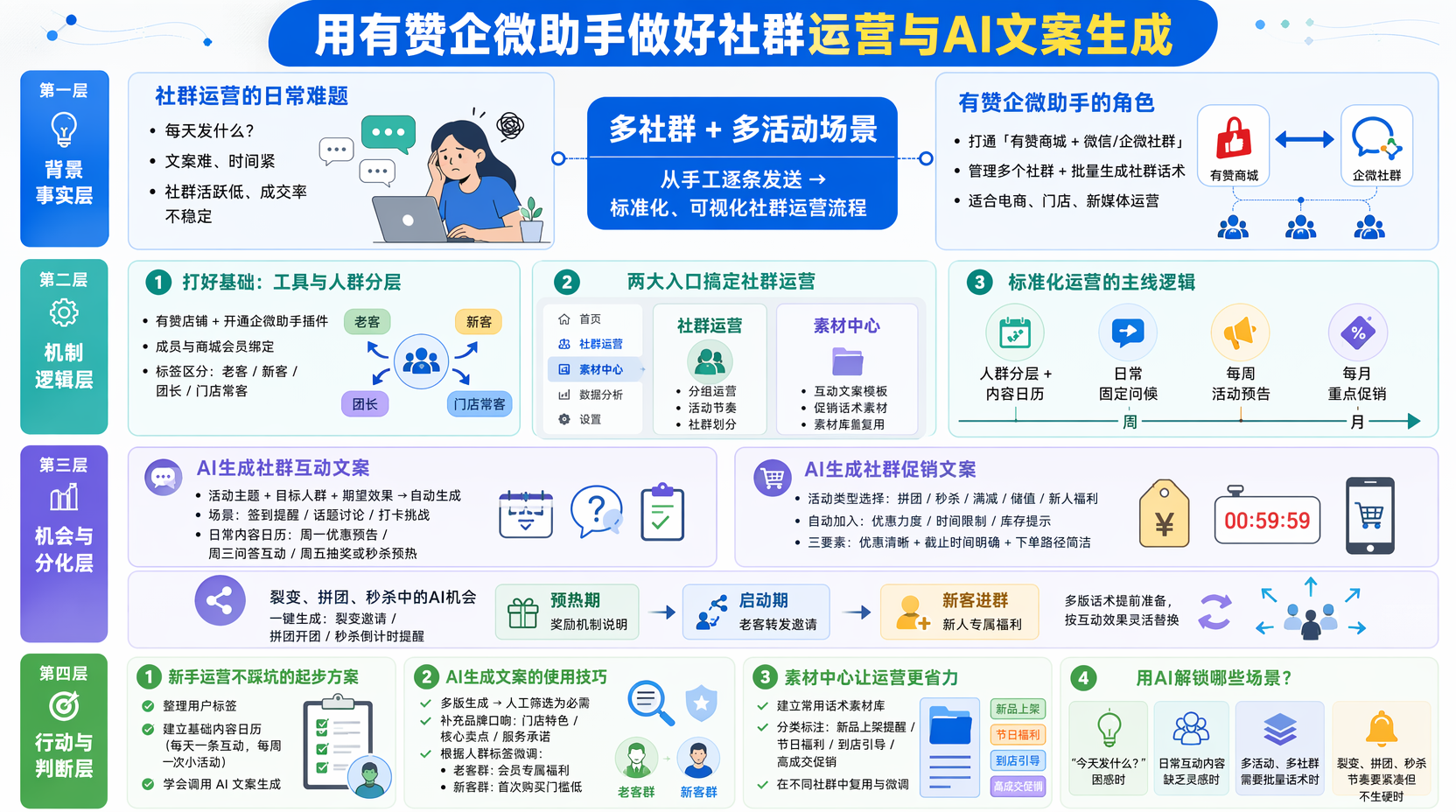 用有赞企微助手做社群运营,先搭好基础工具