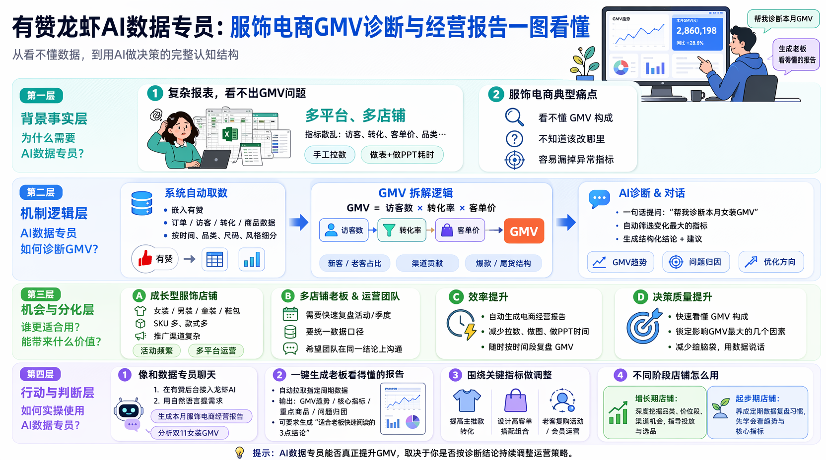 有赞龙虾AI数据专员是什么?适合哪些服饰商家