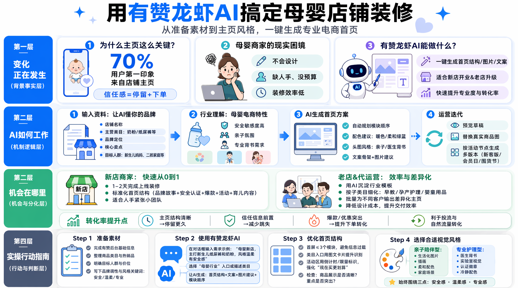 母婴商家店铺装修用有赞龙虾AI怎么起步?