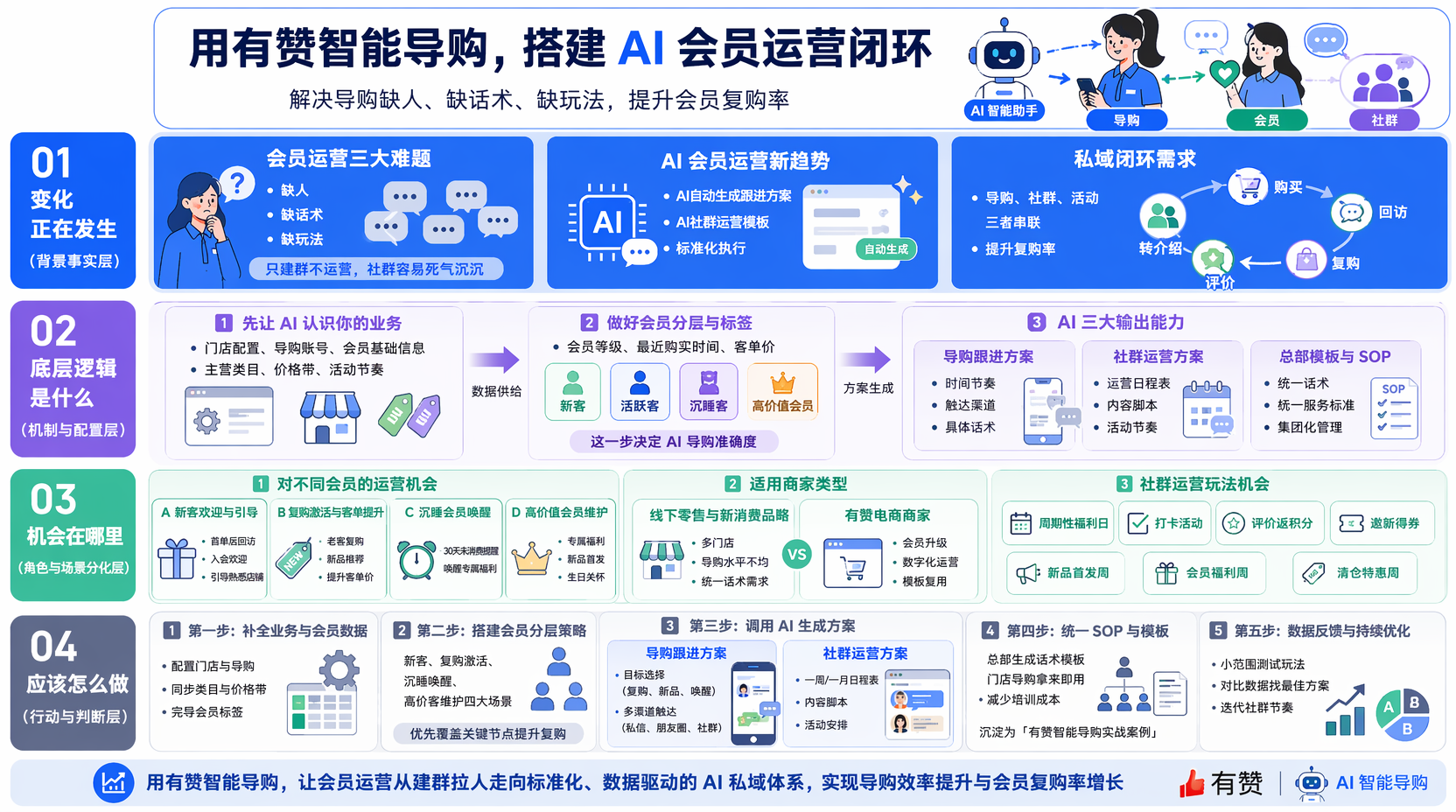 用有赞智能导购运营会员,先搭好基础设置