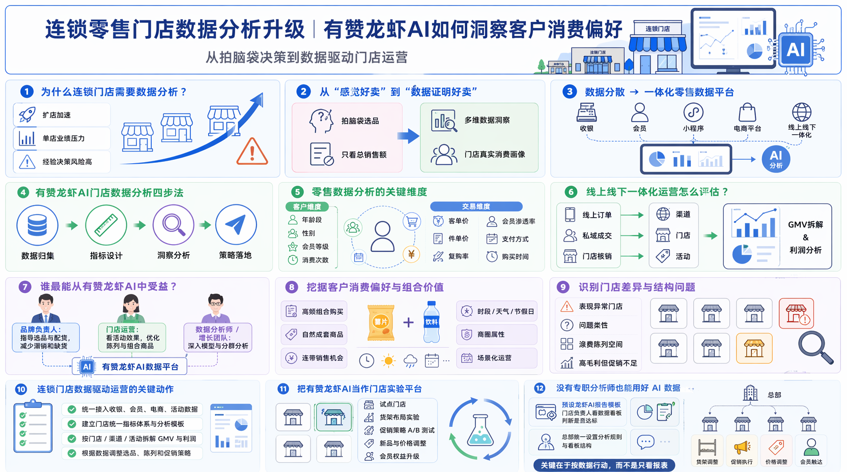 用有赞龙虾AI做连锁零售门店数据分析有什么价值?