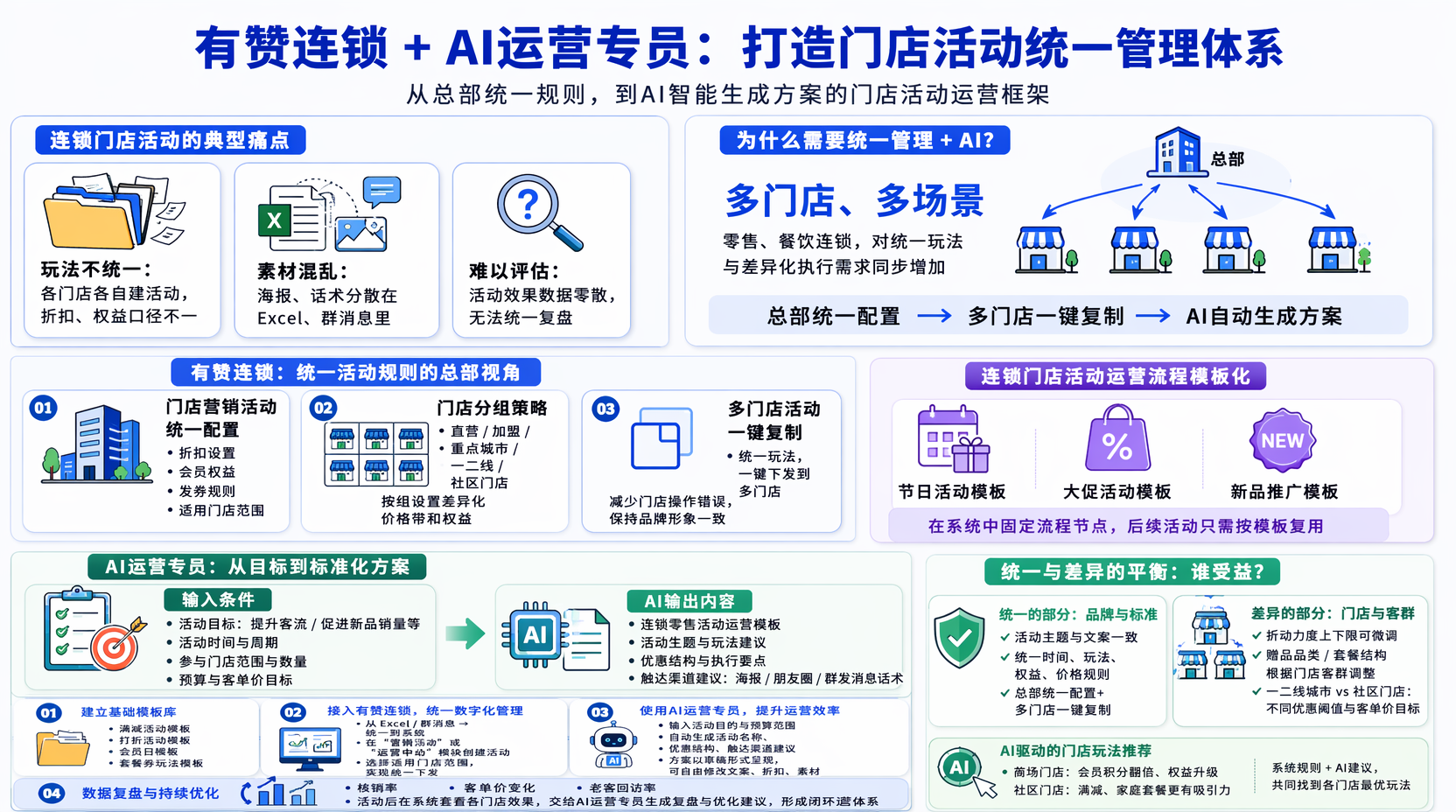 有赞连锁如何统一管理门店活动?