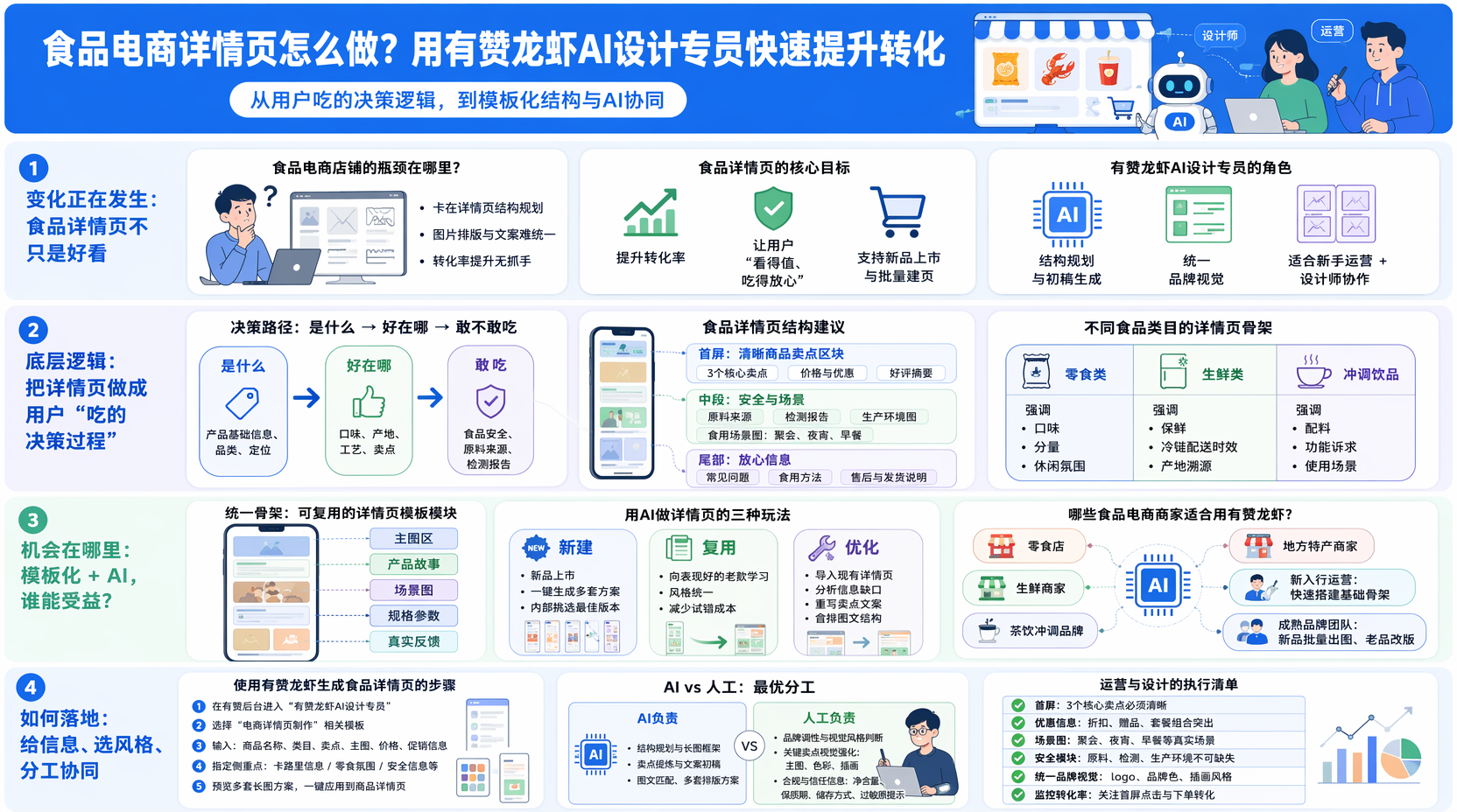 食品电商商品详情页怎么做能提升销量?
