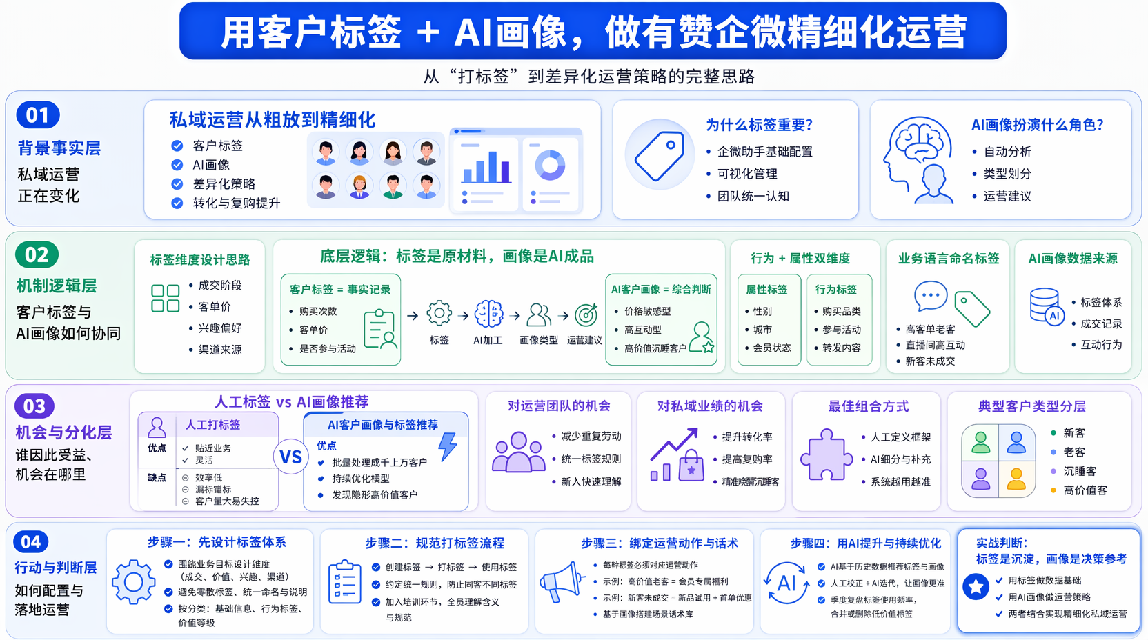 有赞企微助手客户标签怎么配置才有用？