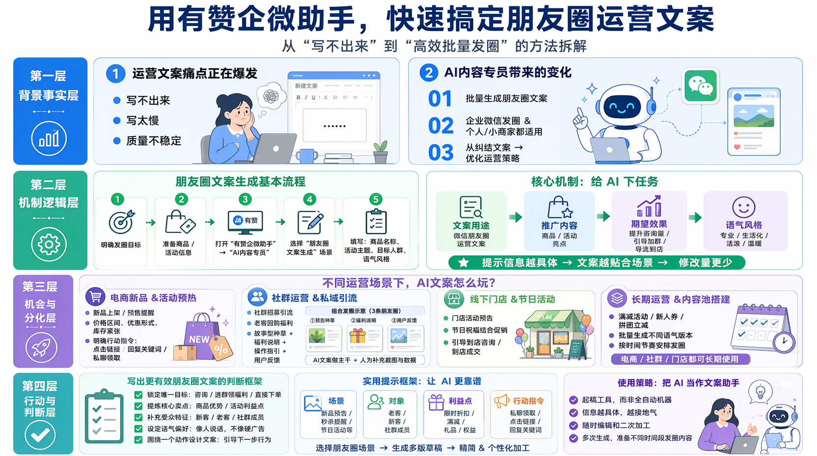 用有赞企微助手生成朋友圈文案,大致流程是什么?
