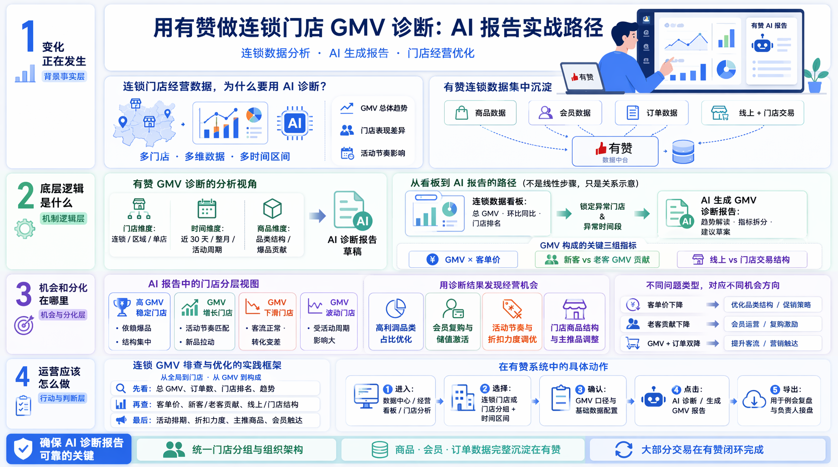 有赞连锁门店GMV诊断报告怎么生成?