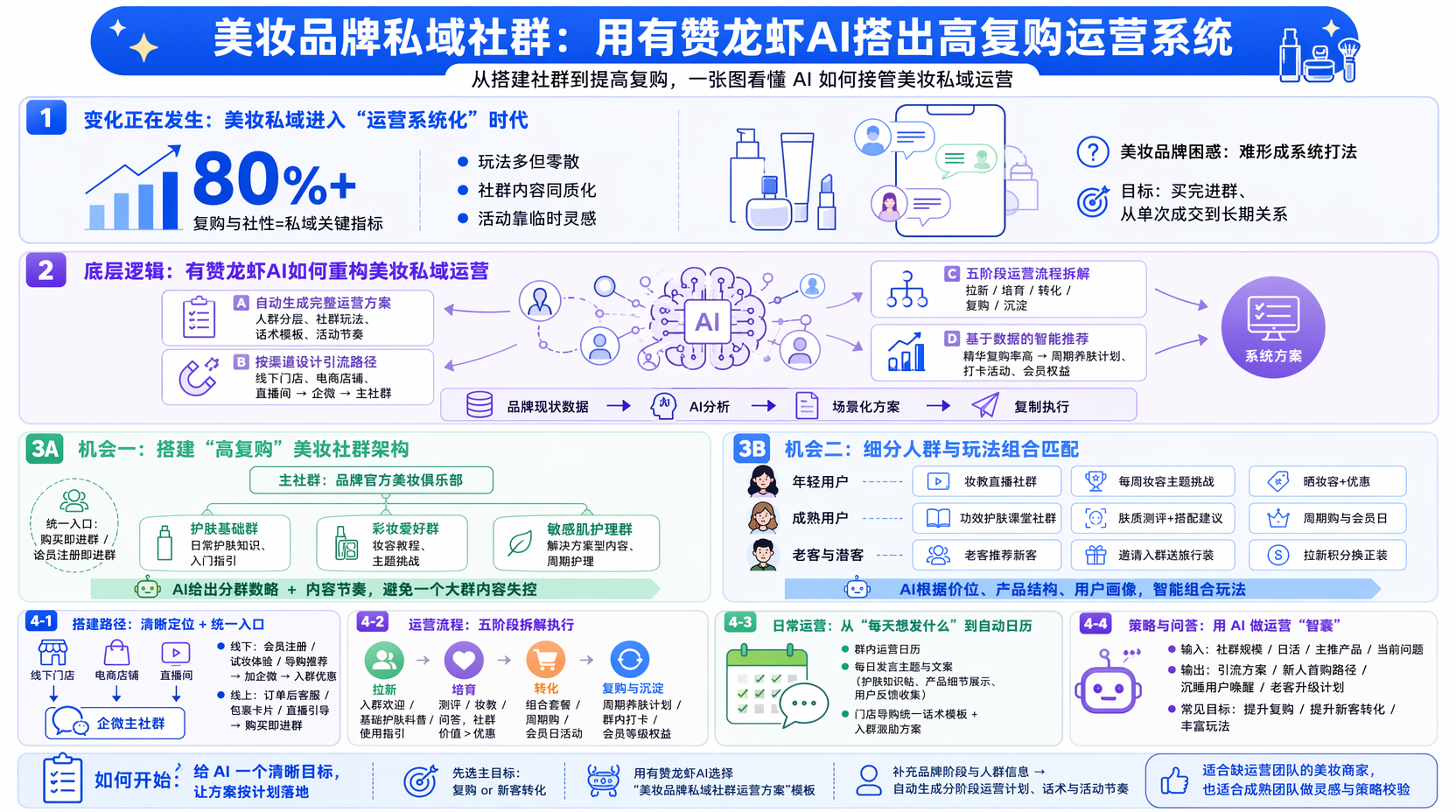 美妆品牌如何搭建私域社群?
