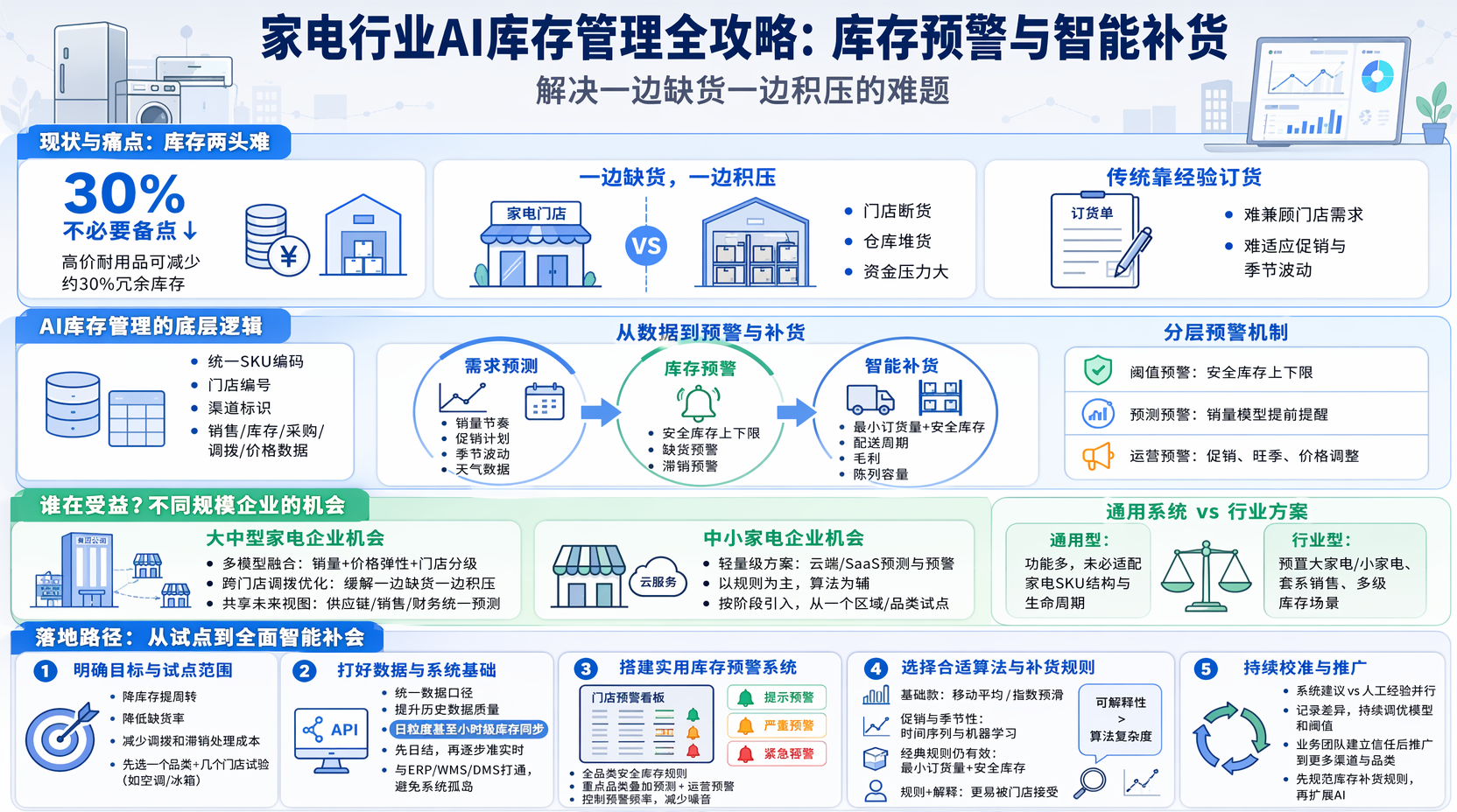 家电行业AI库存管理怎么做?先理清目标和数据