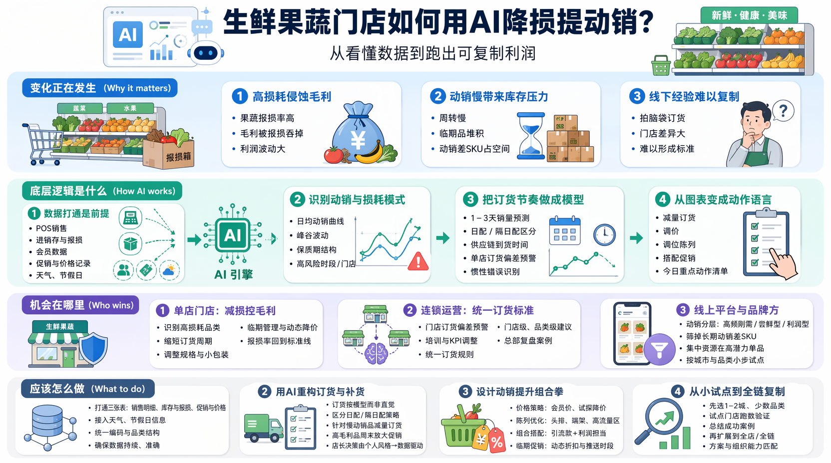 生鲜果蔬门店如何降低损耗?