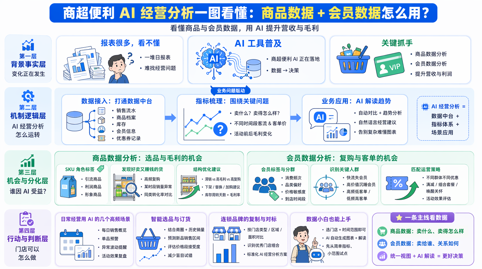 商超便利店AI经营分析怎么落地?