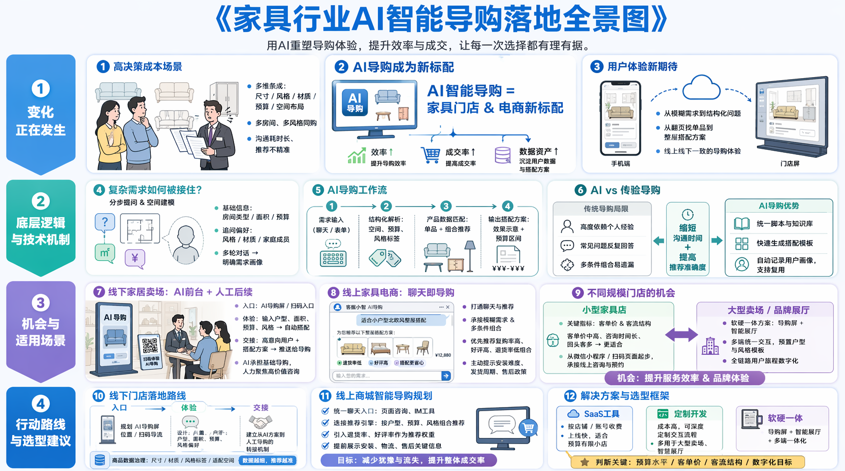 家具行业为什么要用AI智能导购?