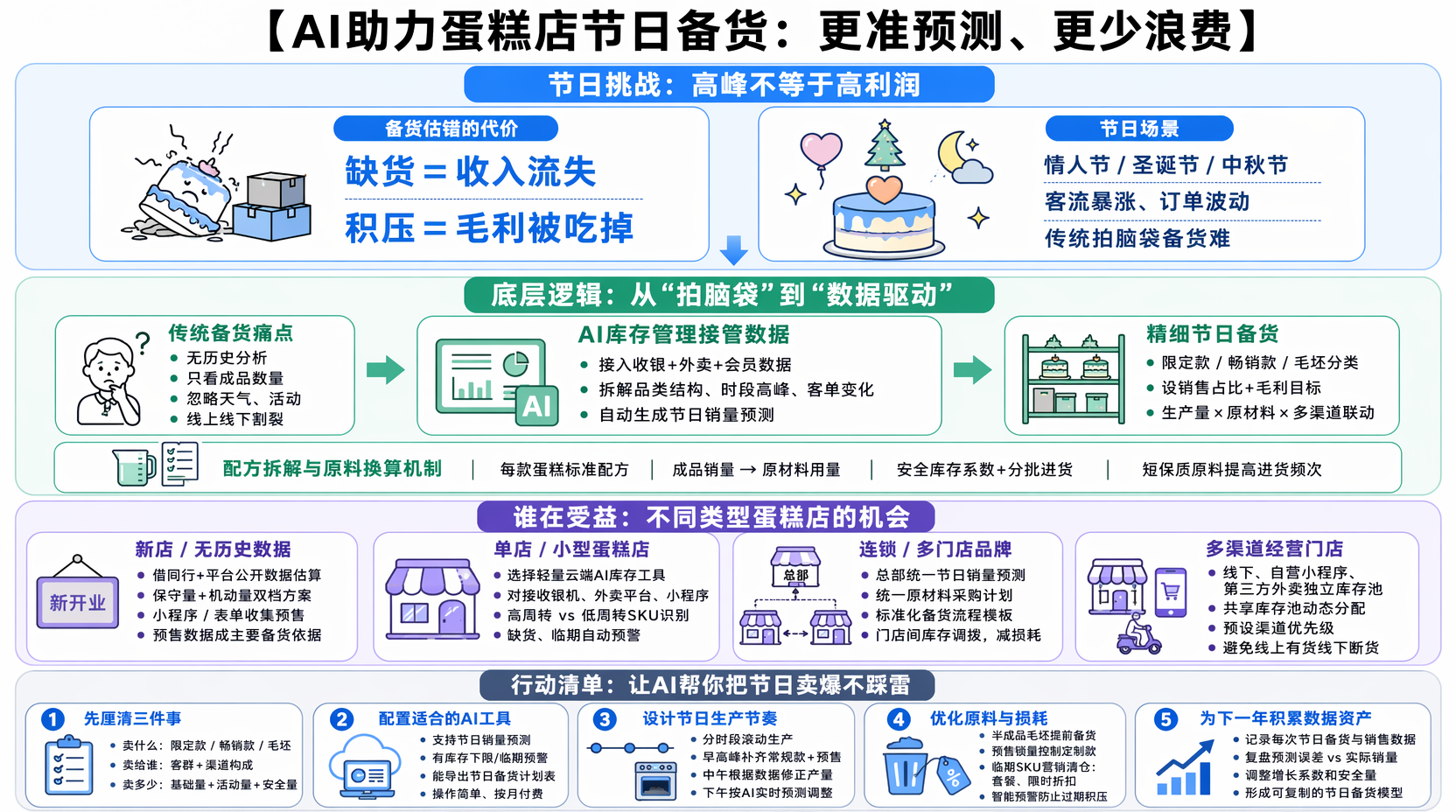 蛋糕店节日备货怎么做更合理?