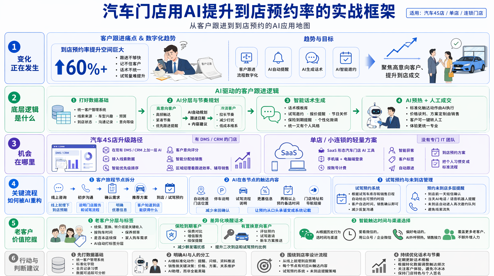 汽车门店如何用AI做客户跟进更高效?