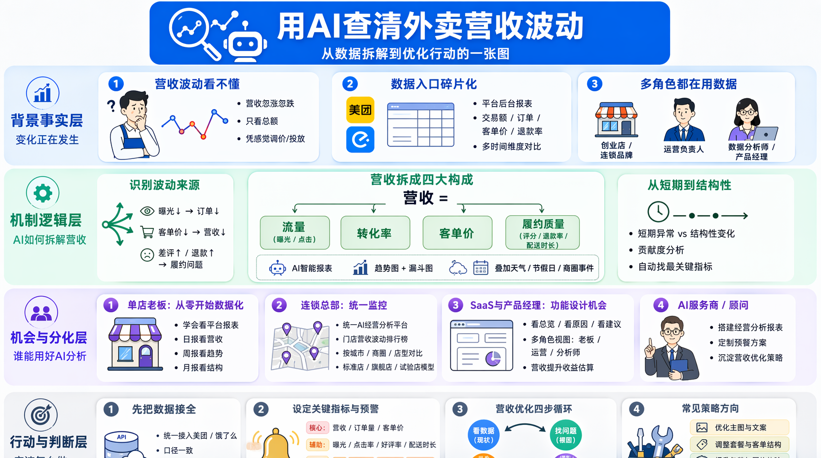 外卖营收波动从哪里查?先搞清楚看哪些数据