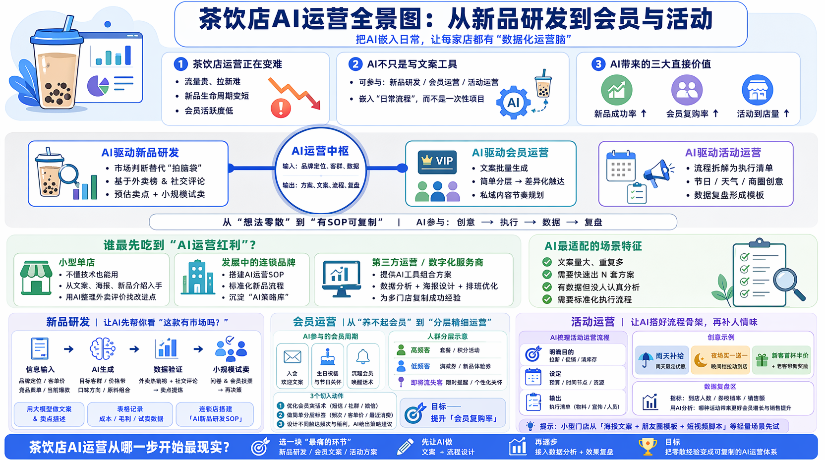 新品研发：茶饮店如何用AI提高成功率？