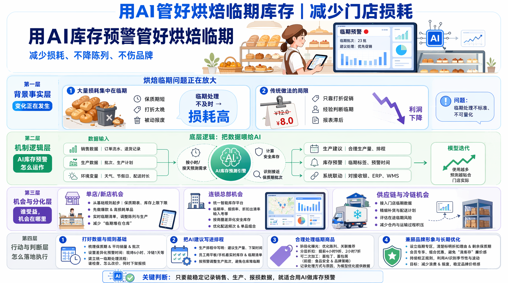 烘焙商品临期怎么办?先理清数据和流程