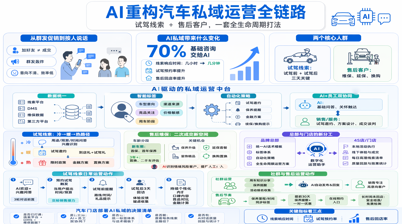 汽车私域运营怎么做,AI能带来哪些差异?