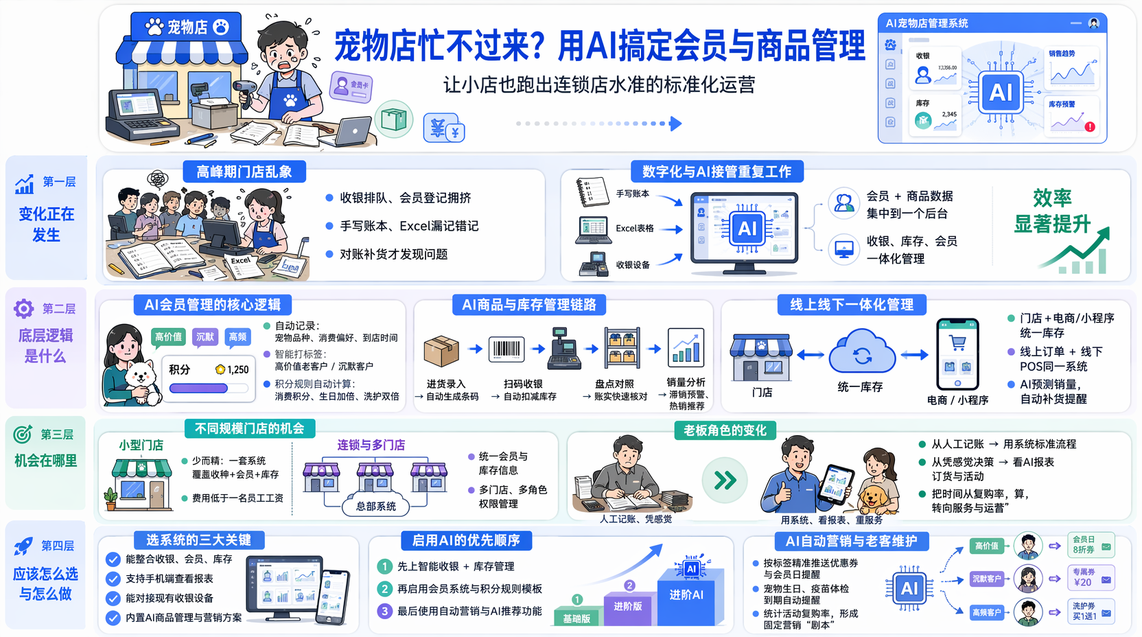 宠物店忙不过来用什么系统管理?