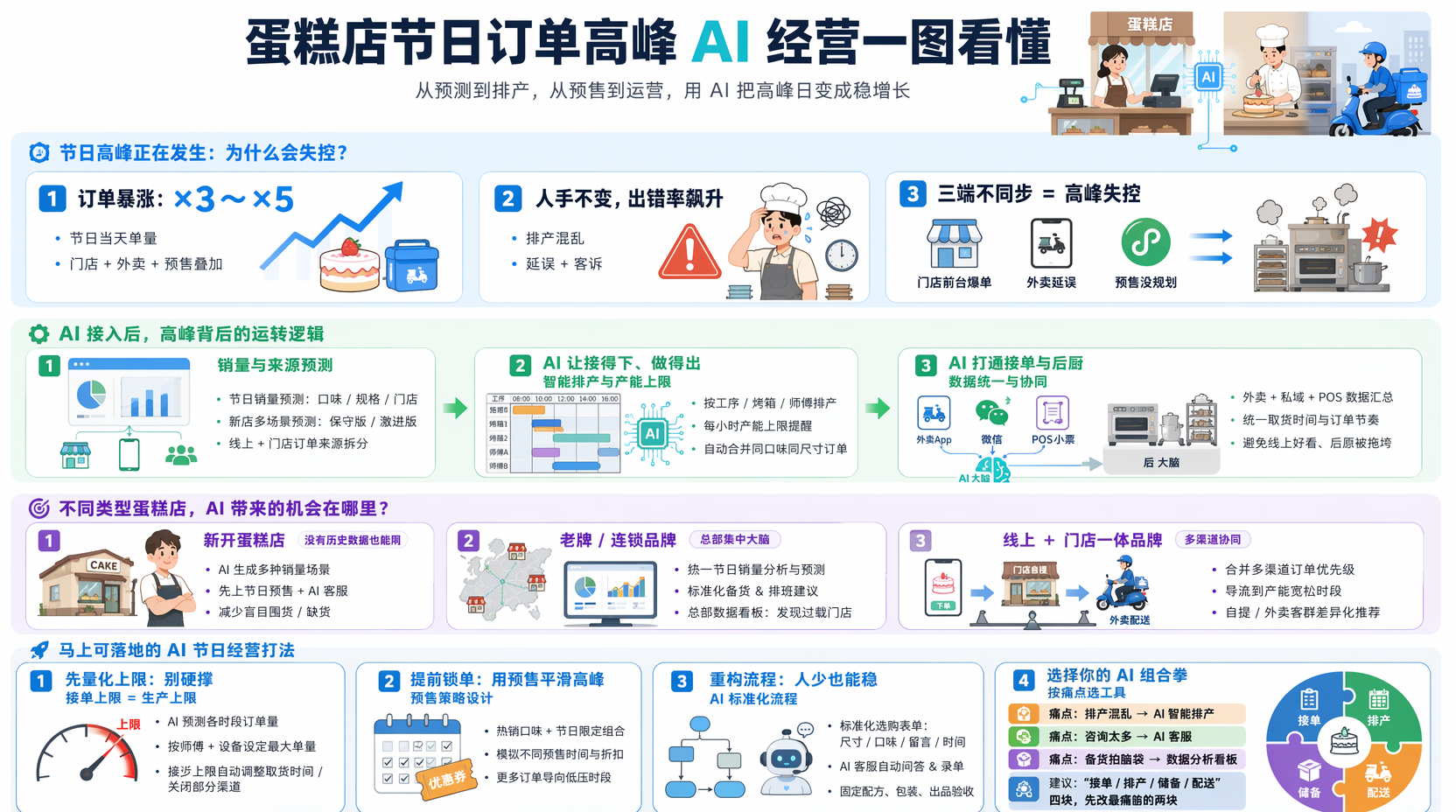 节日订单高峰怎么应对？先用AI看清“要做多少”  