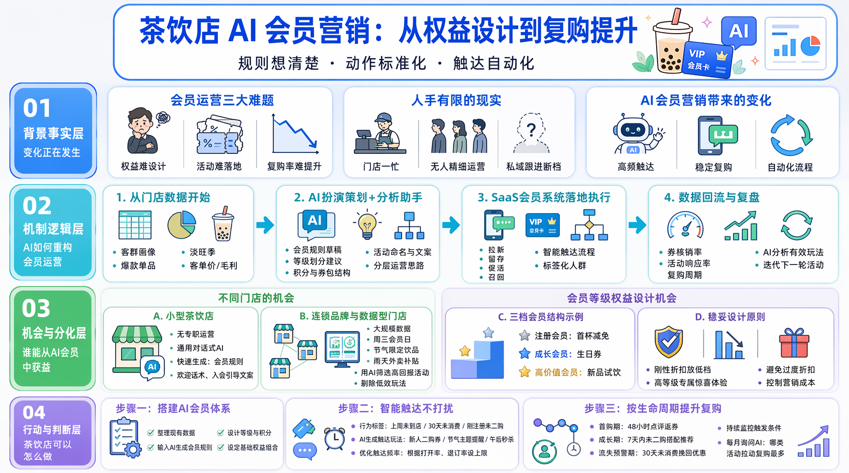 茶饮店如何用AI做会员运营？