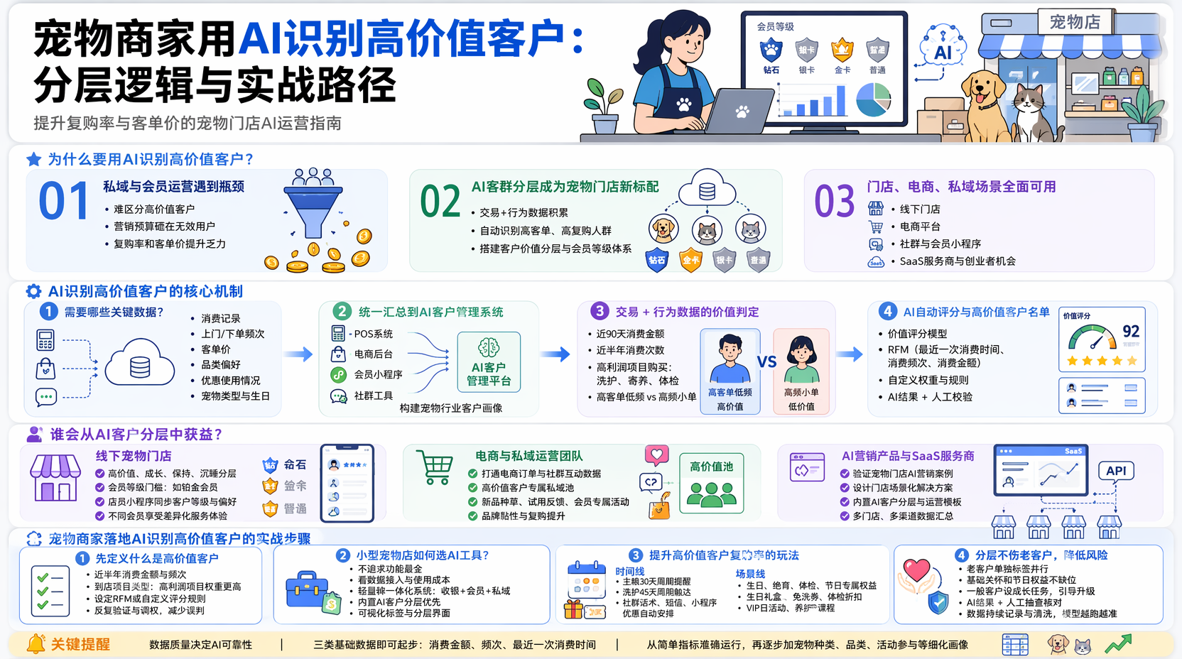 宠物商家如何用AI识别高价值客户需要哪些数据?