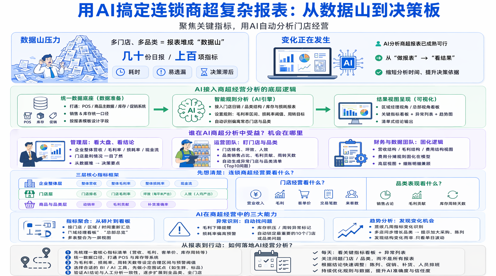 用AI分析商超经营报表，先确定“看什么”