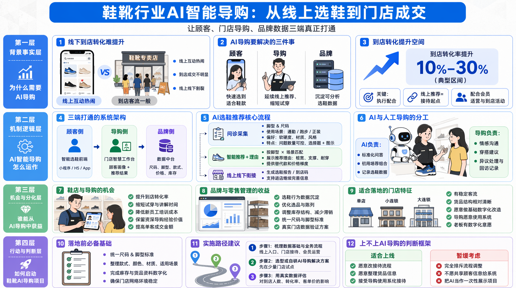 鞋靴行业AI智能导购怎么做：从需求到方案