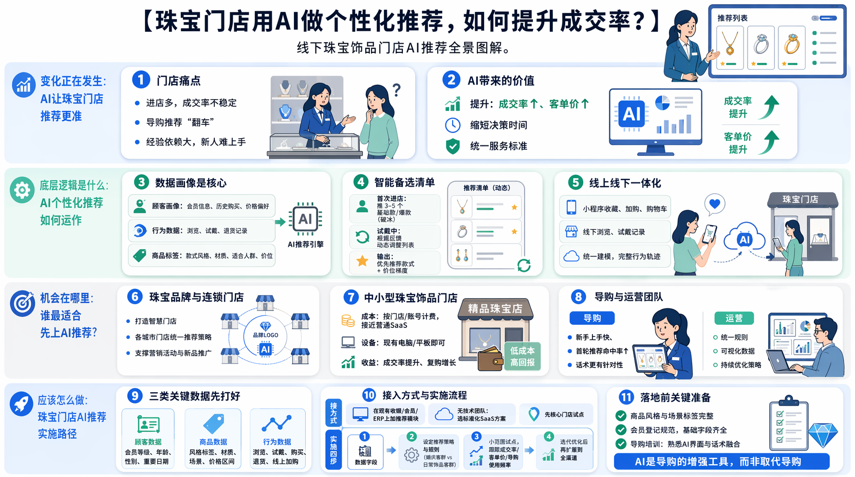 珠宝饰品门店如何用AI完成个性化推荐?