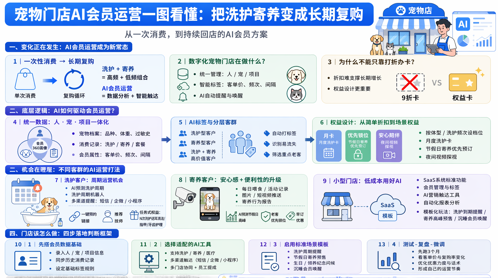 宠物门店会员体系怎么设计更利于留存?