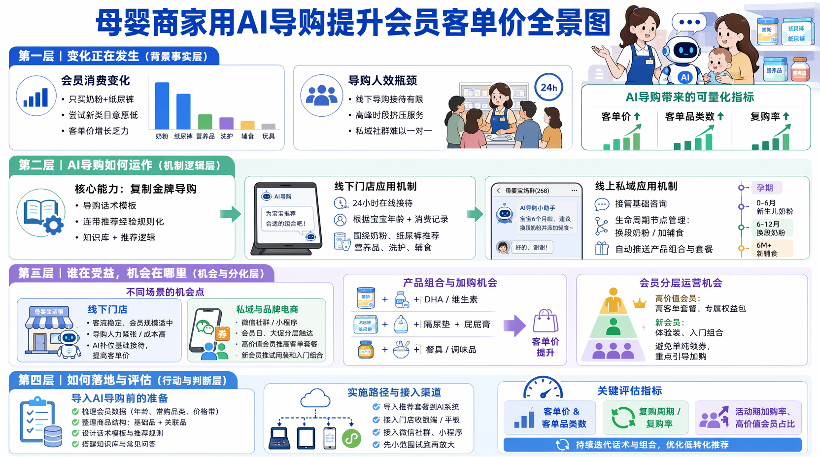 母婴店想提高会员客单价，AI导购具体能做什么？