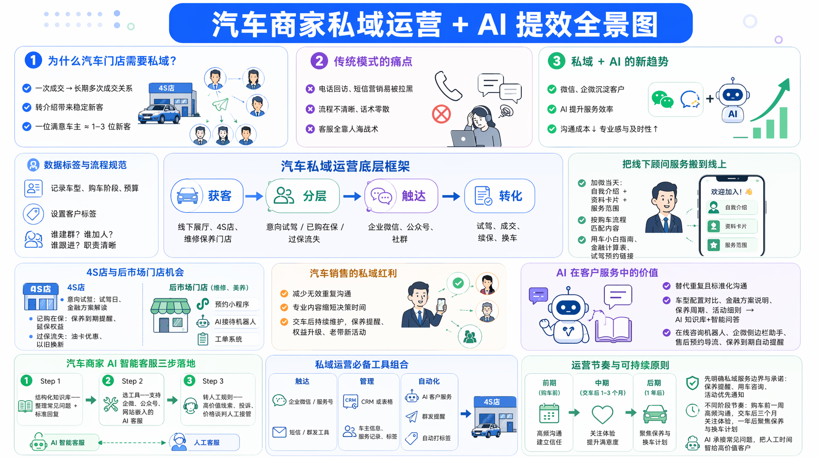 汽车商家私域运营怎么做更稳?