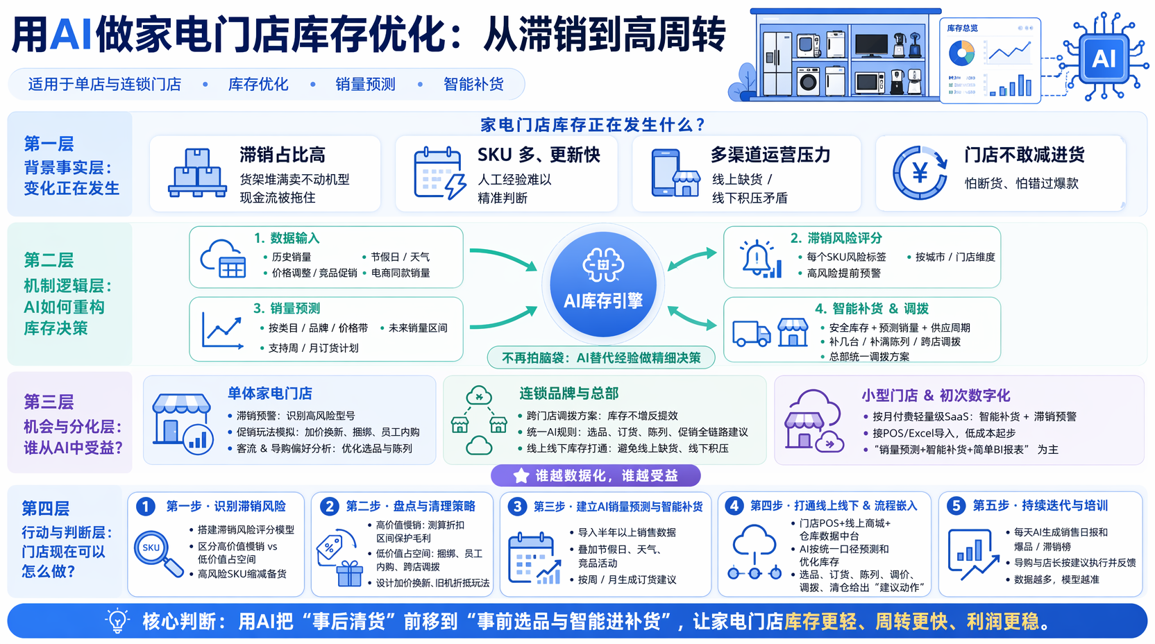 家电门店滞销商品怎么用AI处理?