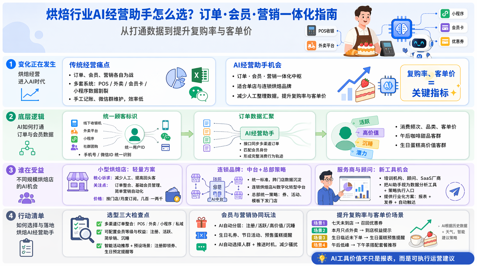 烘焙行业AI经营助手是什么?适合谁用?