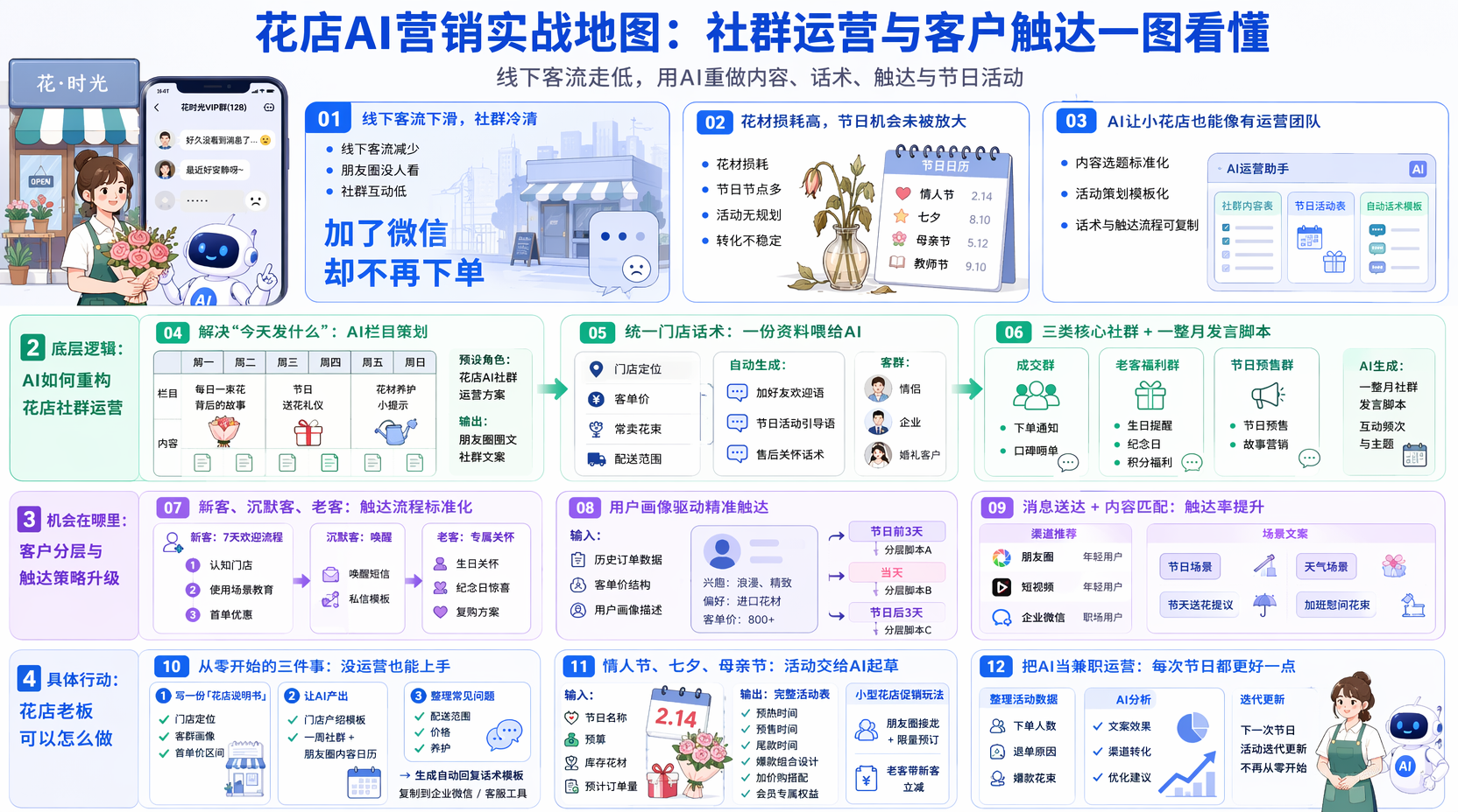 花店如何用AI做社群营销更省力？  
