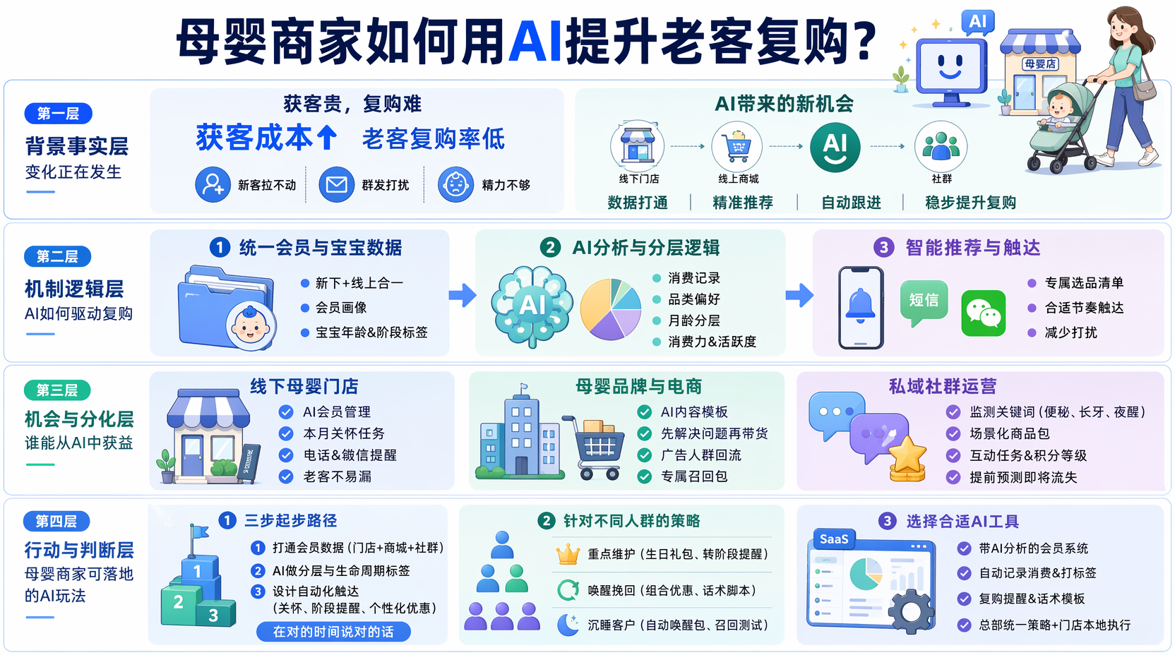 母婴商家怎样通过AI提升老客复购？